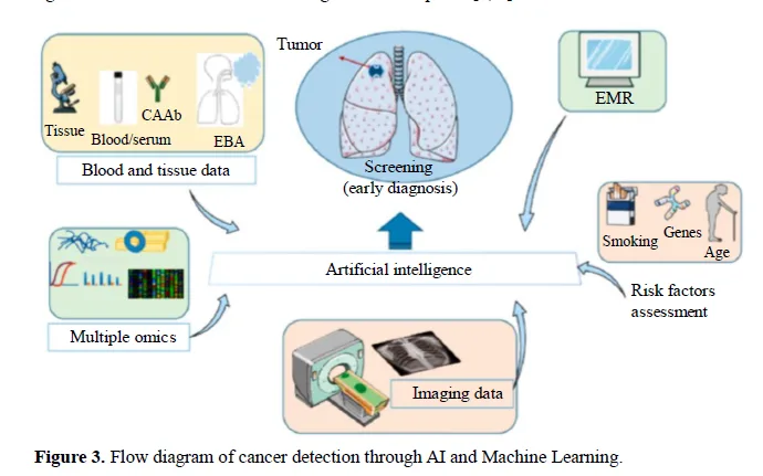 Non -Invasive Ways to Detect Cancer 4 figures