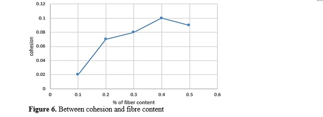 Behavioural Study on Synthetic Fibre Reinforced Soil Cement Stabilized Blocks 7 figures