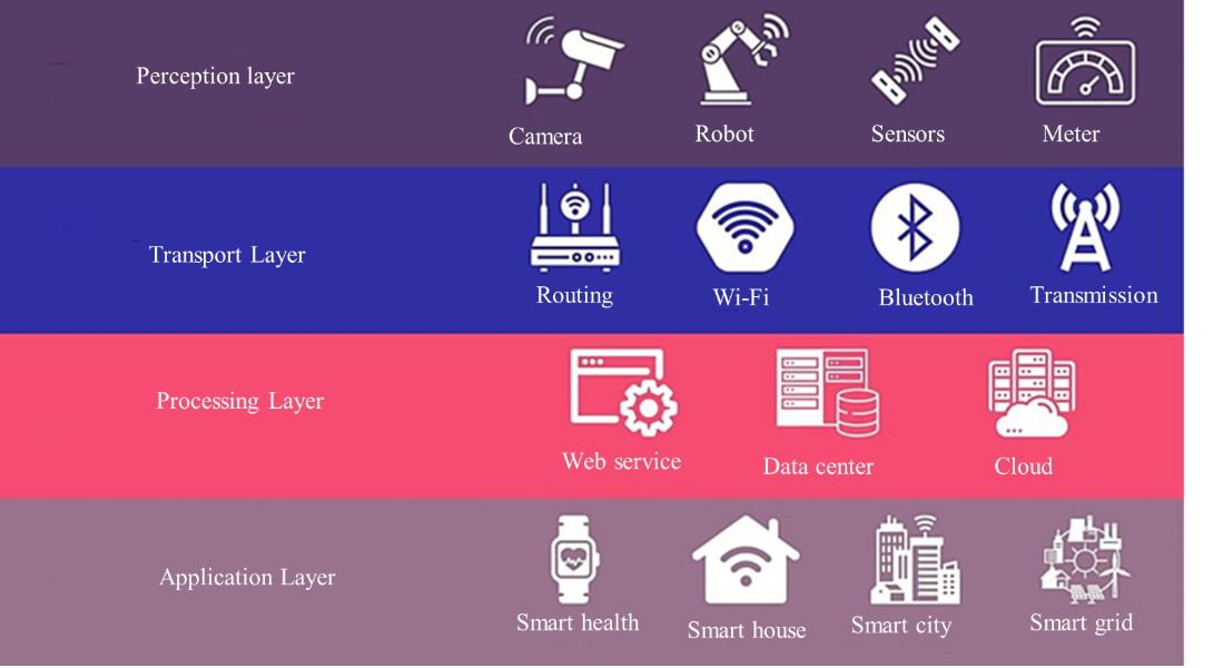 WSN with IoT Using Raspberry Pi as a Tool for Communication 5 figures