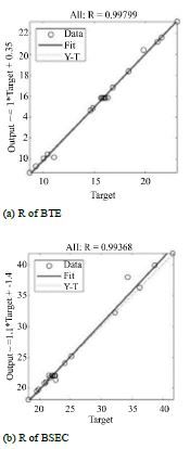 Optimization of Liquid Metal Nanocomposites and Biogas Addition Rate Using ANN-GA 10 figures