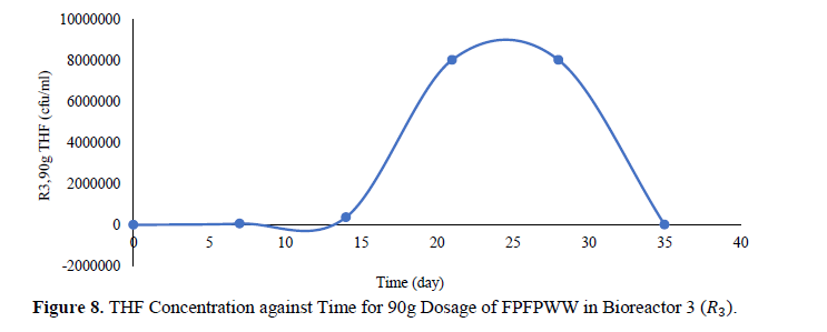 Monitoring of Microbial Growth on Crude Oil Remediation using Processed Palm Fruit Fermented Waste Water and NKP Fertilizer 9 figures