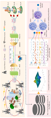 Multi-factor Fused Lightpath QoT Prediction for Optical Networks: A Multiple Reservoir Analysis Strategy 2 figures