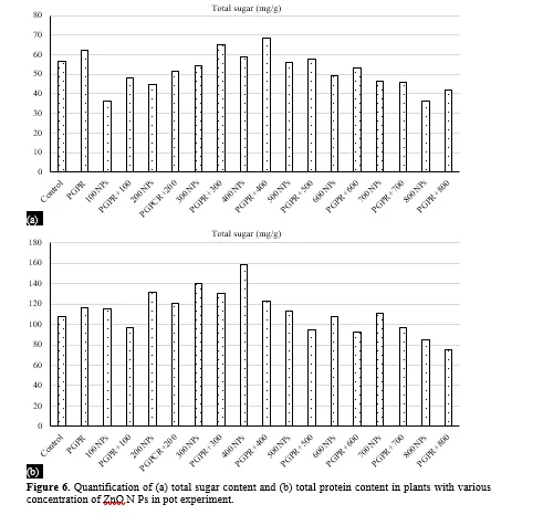 Stimulation of Plant Growth Promoting Rhizobacteria with ZnO Nanoparticles to Improve Growth and Development of Groundnut Plants (Arachis Hypogaea L.) 13 figures