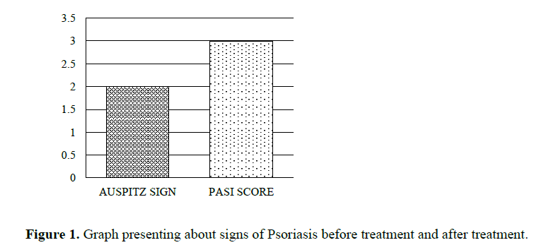 A Case Study on Ayurvedic Management of Psoriasis (Ekakushtha) 2 figures