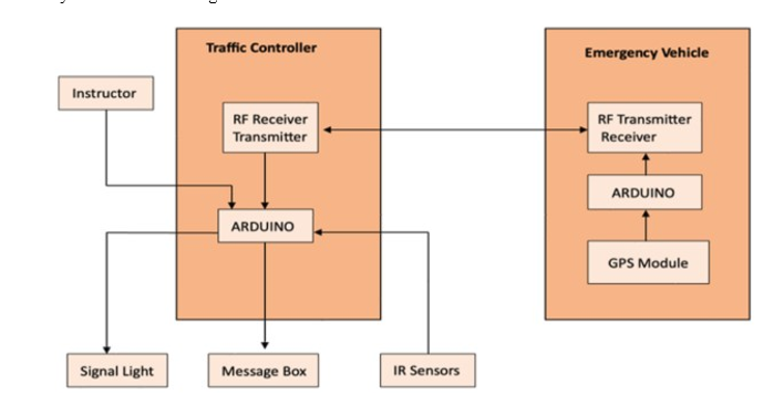 Density Based Traffic Control with Remote Override 4 figures