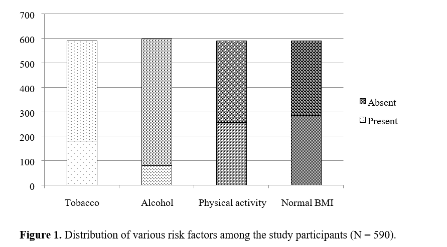 An Observational Study on Prevalence and Risk Factors for OA Knee Joint Among Adult Population Attending the SCSP Camps in Chennai, Tamil Nadu, India 2 figures