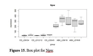 Light-Dark Cycle Disruption in Hypothalamus Tissue of Mus Musculus Causes Change in the Expression of Gm45928 Gene 16 figures
