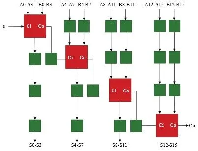 Design and Implementation of Low Latency 16-bit Full Adder 3 figures