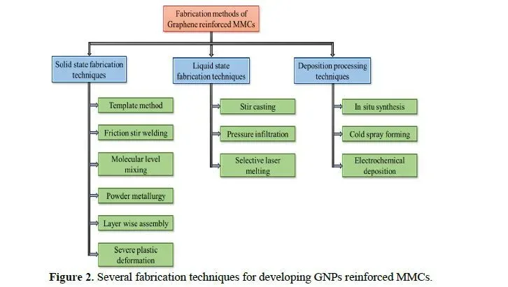 Advancements in graphene reinforced metal matrix composites: A comprehensive review 3 figures