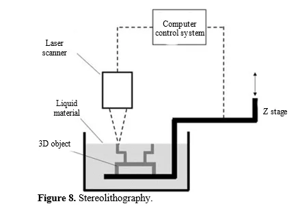 Eco-Friendly Innovations: A Review of 3D Printing with Biodegradable Filaments. 9 figures