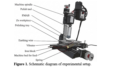 Experimental Investigation into MRR of Polished Zinc Plate with Ultrasonic Vibrations Using Single Pole Magnetic Abrasive Finishing Process 2 figures