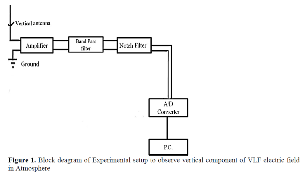 Fractal Analysis of Vertical Component of VLF Electric Field Related to Major Shallow Earthquakes (5.5 < M ≤ 5.9, depth ˂ 10 km) occurred in Indian Ocean and China 2 figures