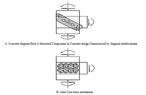 Investigation on Structural Behavior of RC Beam-Column Joints: State-of-the-art 5 figures