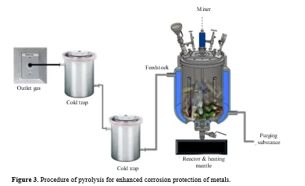 Development of Biomass-Derived Composites From Commodity Plastics Via Pyrolysis For Enhanced Corrosion Protection of Metals 4 figures