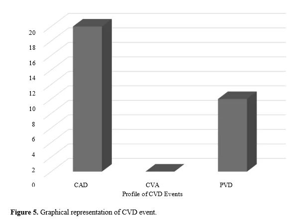 A Study on the Incidence and Prevalence of Cardiovascular Morbidity and Mortality in Patients Undergoing Maintenance Hemodialysis 6 figures