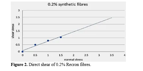 Behavioural Study on Synthetic Fibre Reinforced Soil Cement Stabilized Blocks 3 figures