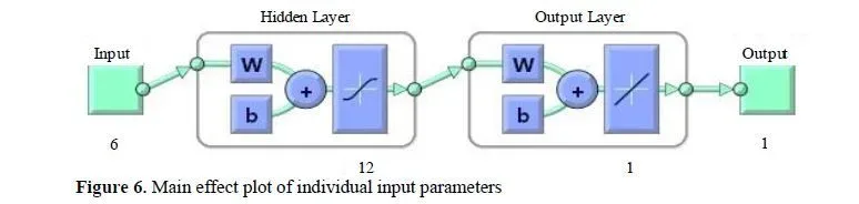 Application of Artificial intelligence in Single Point Incremental Forming for Surface Roughness Prediction 7 figures