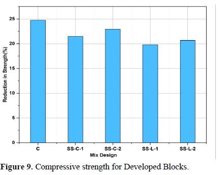 Enhancing Strength and Durability: A Study of Mortar Blocks with Steel Slag Incorporation and the Development of Steel Slag Lime and Cement Blocks 10 figures
