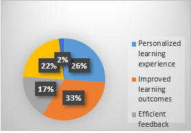 Open AI Chat GPT in Educational System: Evaluating the Efficacy of AI driven Learning 3 figures