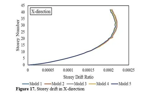 Dynamic Analysis of Reinforced Tall Structural Systems Connected in Series 18 figures