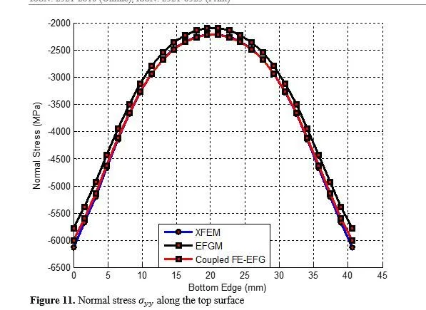 Modelling of Large Elasto-plastic Deformations by EFGM 12 figures