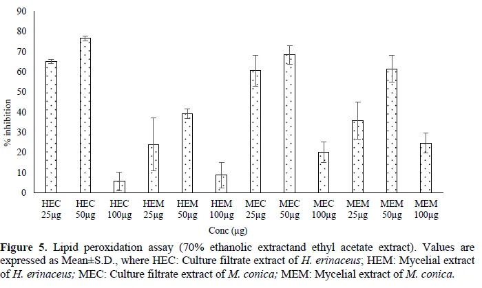 Evaluation of Antioxidant and Cytotoxic activities of Mycelia Biomass and Culture broth of three Edible Mushrooms, Morchella conica, Hericium erinaceus and Pleurotus florida Grown in Submerged Culture 6 figures