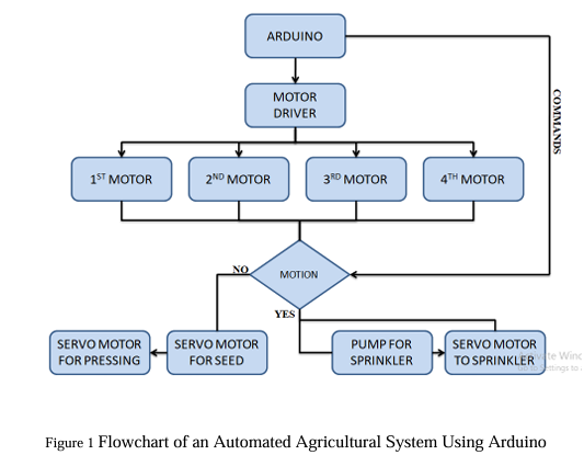 Agribot: Arduino controlled Automatic seed sowing machine for small scale cultivation. 2 figures