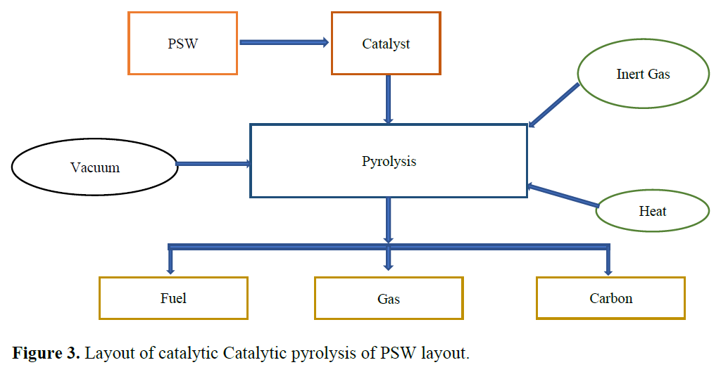 Review of Post-consumer Plastics and Pyrolysis Technology 4 figures