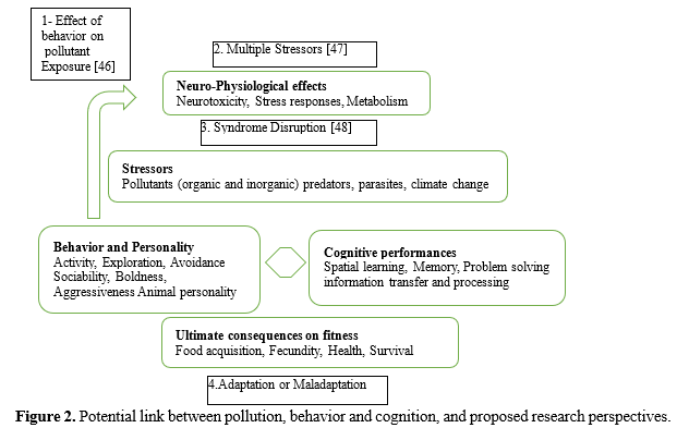 A comprehensive Review on the Impact of Aquatic Pollution on Fish 3 figures