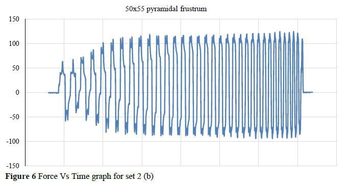 An Experimental Investigation on the Forming Force in Asymmetric Parts Formed using Single Point Incremental Forming 7 figures