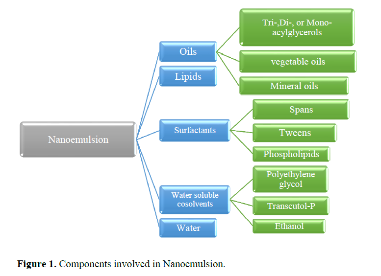 A Review on Nano-emulsion for Delivery of Anti-cancer Drugs 2 figures