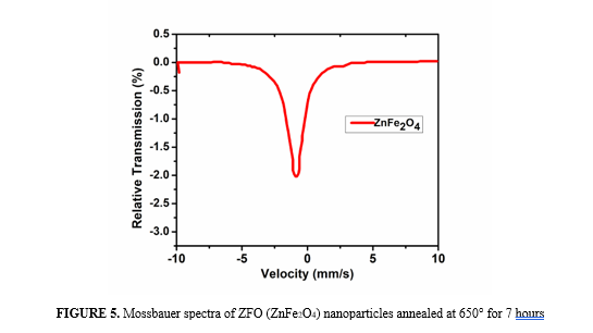 Study of Dielectric and Magnetic properties for ZnFe 2 O 4 Nanoparticles Synthesized usinghigh current Exploding Technique 6 figures
