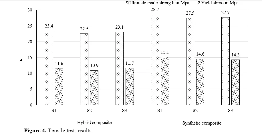 An assessment of the mechanical properties of a composite material composed of natural fibres and reinforced with polymer 5 figures