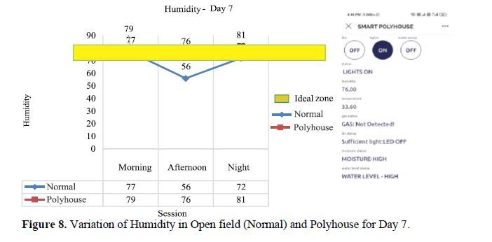 Smart and Precision Polyhouse Farming Using IoT Technology 9 figures