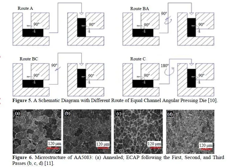 Dynamic deformation and microstructural characteristics of AA5083 under the influence of electrochemical behaviour using equal channel angular pressing 6 figures