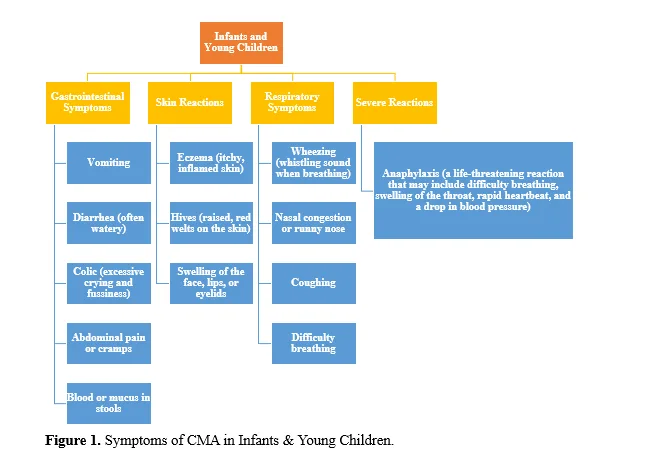 Cow’s Milk Allergy: Prevalence, Diagnosis, and Alternative Formulations 2 figures