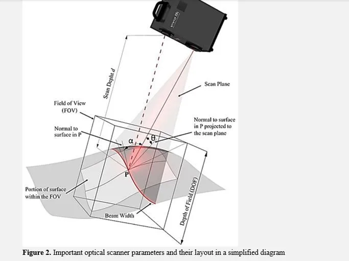 Parametric optimization and validation of novel 3D scanning approach for sustainable manufacturing of patient-specific orthodontic retainers 3 figures