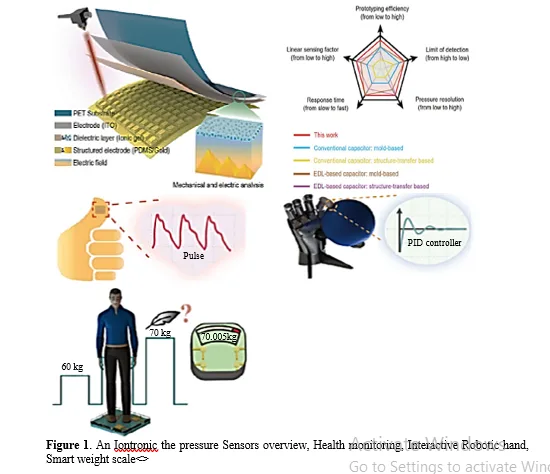 Enhanced Sensitivity Iontronic Pressure Sensor Gauge Using Laser-Created Micro-Pyramid Structures for Wide Linear Range 2 figures