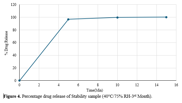 Zolmitriptan Mouth Dissolving Tablets: Development of Formulas and Invitro Evaluation 5 figures