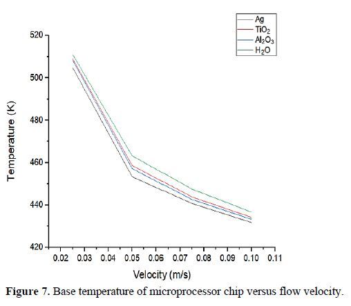 CFD Analysis of Six-Flow Microchannel Heat Sink Using the Different Nanofluid 8 figures
