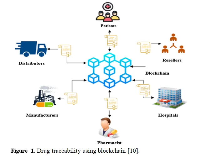 Development of a Blockchain-Based System for Drug Counterfeiting and Traceability in the Pharmaceutical Supply Chain 2 figures