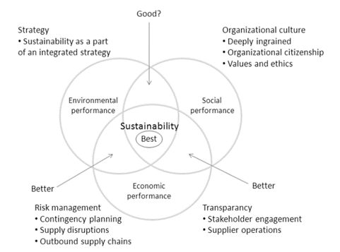 Examining Research Patterns and Concepts in Relation to Frameworks for Sustainable Supply Chain Management (SSCM) 2 figures
