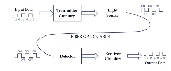Biquid Filter Based Equalization Through Plastic Optical Fiber 2 figures