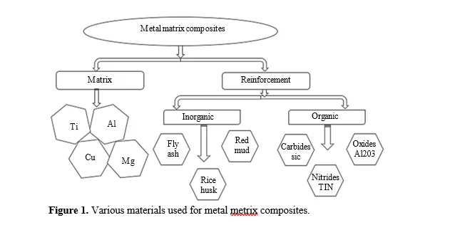 Machinability of Metal Matrix Composites using Wire Electric Discharge Machining: A Review 2 figures