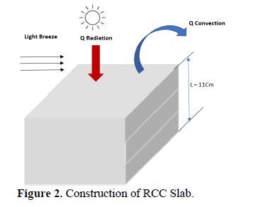 Experimental Analysis Of Thermal Behaviour Of Phase Change Materials In Cooling Applications Of Roof Top Building Slabs 3 figures