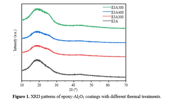 Synthesis of Thermal Resistant and Transparent Al2O3 Reinforced Epoxy-Based Composite Coatings 2 figures