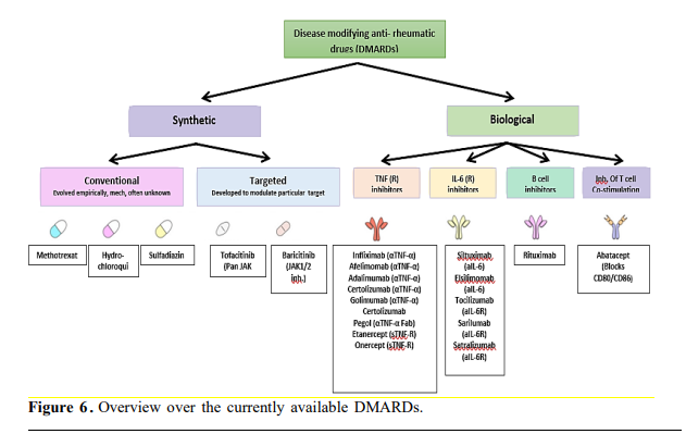 DMARDs, Biologic Agents and Novel Experimental Strategies in The Treatment of Rheumatoid Arthritis 7 figures