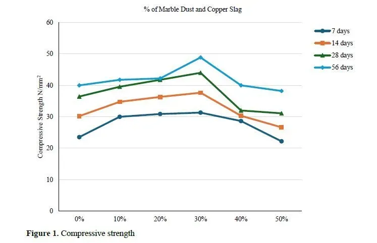 EXPERIMENTAL STUDY ON REPLACEMENT OF CEMENT AND FINE AGGREGATE WITH MARBLE DUST AND COPPER SLAG 2 figures