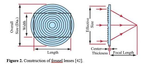 A review on micro hot embossed Fresnel lenses 3 figures