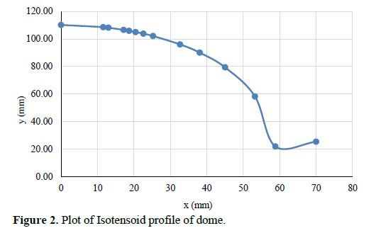 DESIGN AND ANALYSIS OF A METAL LINED COMPOSITE OVERWRAPPED PRESSURE VESSEL 3 figures